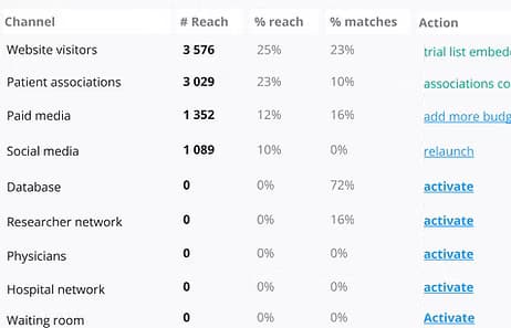 Trial feasibility analytics dashboard