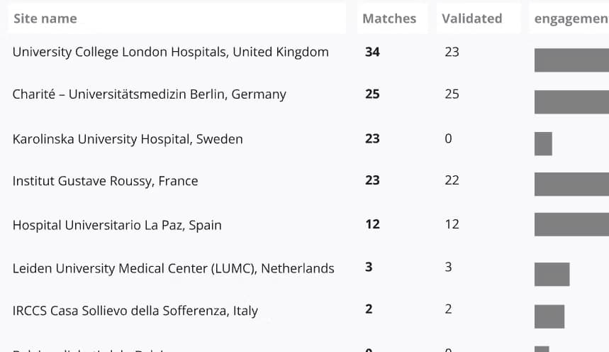 Centralized monitoring dashboard showing site performance