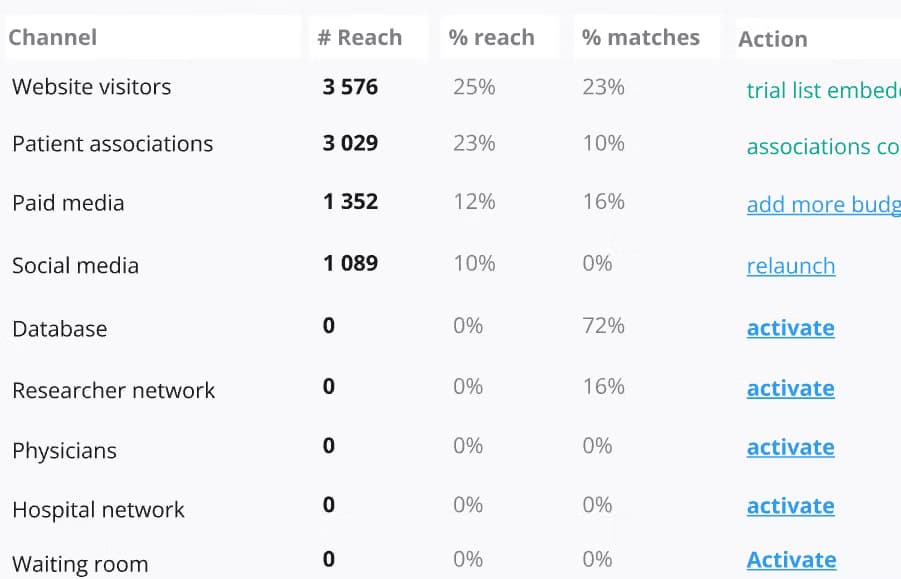 Trial feasibility analytics dashboard